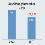 Ausbildungsbewerber