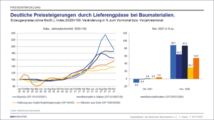 2022 Baumaterialien verkleinert